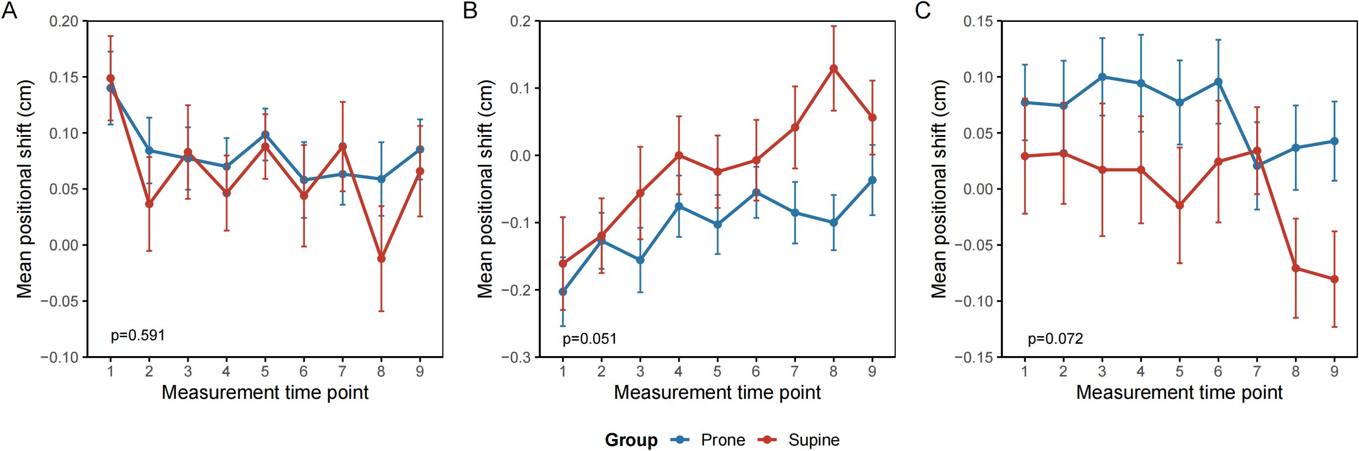 Line graphs labeled A, B, and C show mean positional shift in centimeters over nine measurement time points for prone and supine positions. Graph A shows small fluctuations, p=0.591. Graph B depicts increasing shifts, p=0.051. Graph C shows decreasing shifts towards the end, p=0.072. Data points include error bars. The legend indicates blue for prone and red for supine.