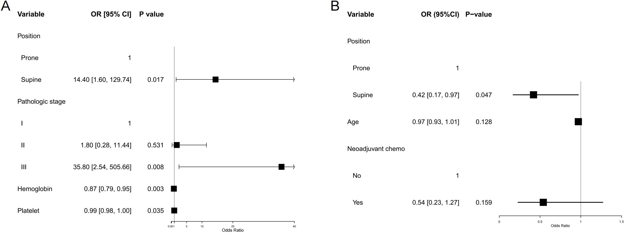Forest plots labeled A and B compare variables and their effects. Panel A shows odds ratios for position, pathologic stage, hemoglobin, and platelet with significant results for supine position and stage III. Panel B compares odds ratios for position, age, and neoadjuvant chemo, with significant findings for supine position.