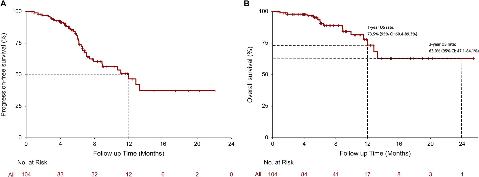 Two Kaplan-Meier survival plots are shown. Plot A depicts progression-free survival percentages over a 24-month period, with a noticeable decline at 12 months. Plot B illustrates overall survival percentages, showing one-year and two-year overall survival rates of seventy-three point five percent and sixty-three percent, respectively, with confidence intervals provided. Both plots include the number of participants at risk at different time points.