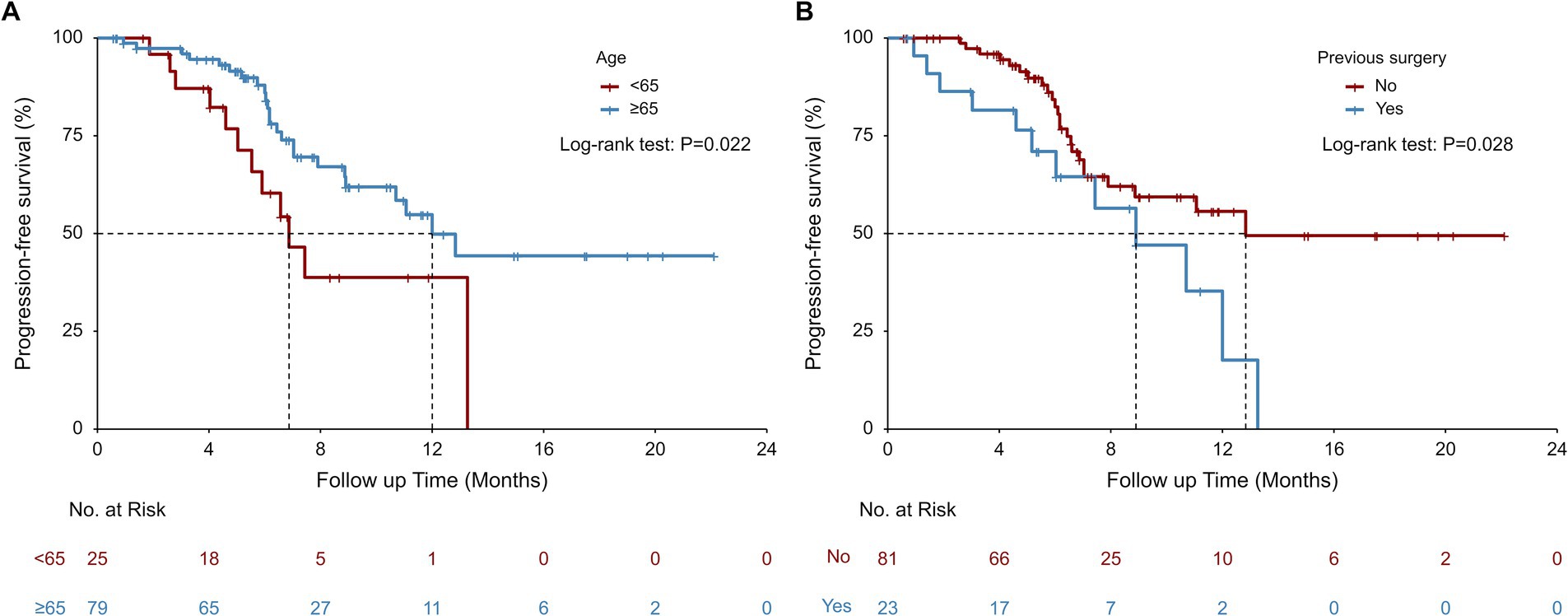 Kaplan-Meier survival curves comparing progression-free survival. Panel A shows survival based on age, under sixty-five (red) and sixty-five or older (blue), with a log-rank test p-value of 0.022. Panel B shows survival based on previous surgery, no surgery (red) versus surgery (blue), with a log-rank test p-value of 0.028. Both graphs plot survival percentage against follow-up time in months, highlighting significant differences between groups.