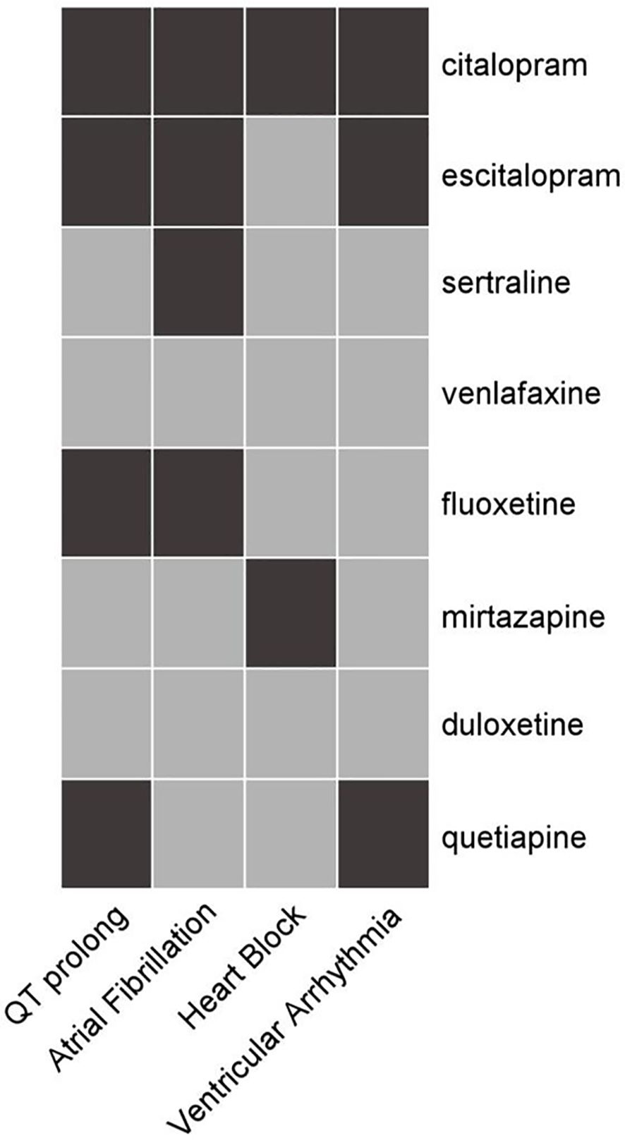 Grid chart showing the associations between various medications and cardiac conditions. Medications, listed on the right, include citalopram, escitalopram, sertraline, venlafaxine, fluoxetine, mirtazapine, duloxetine, and quetiapine. The cardiac conditions at the bottom are QT prolongation, atrial fibrillation, heart block, and ventricular arrhythmia. Dark squares indicate an association between a medication and a specific cardiac condition.