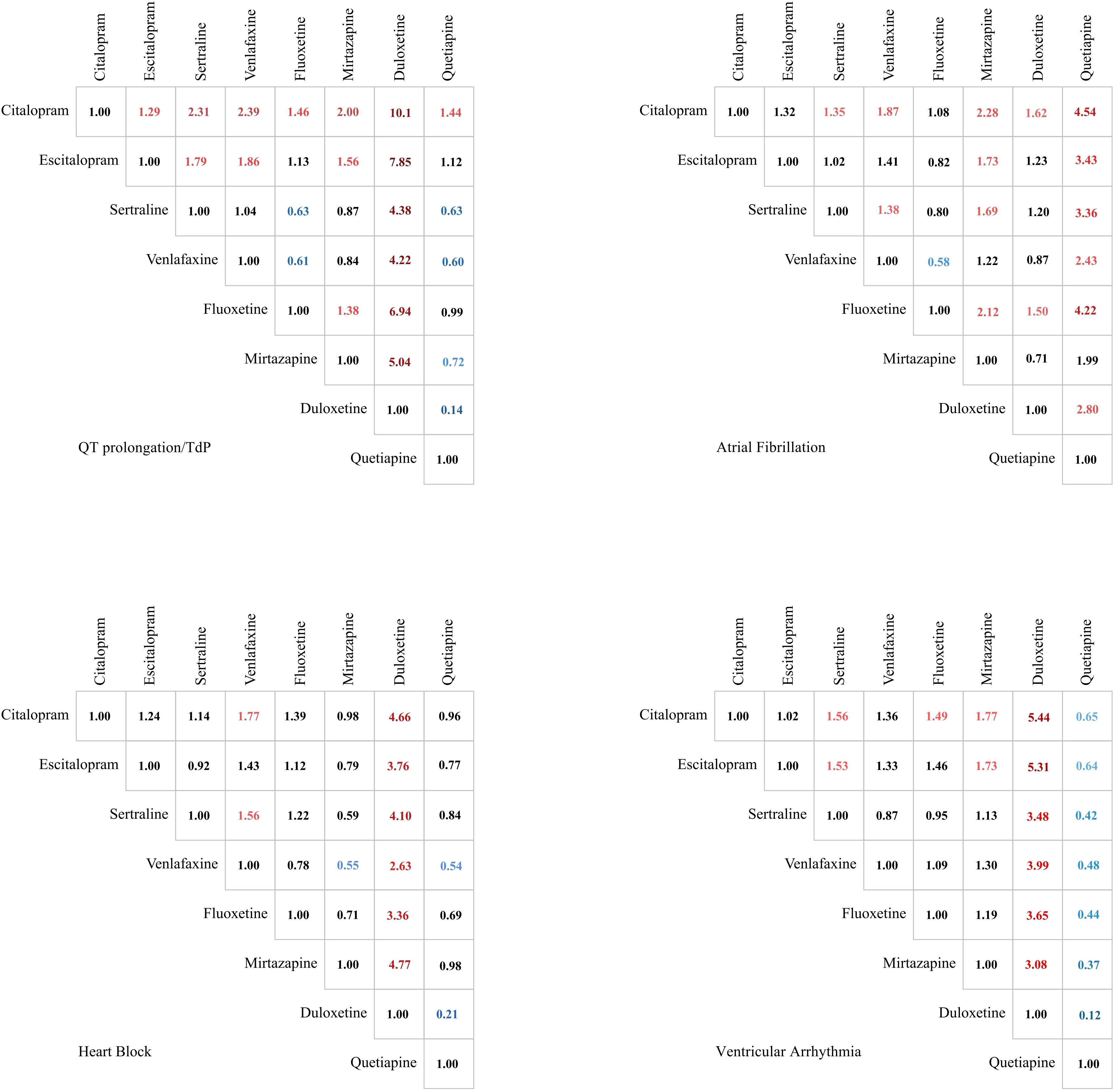 Four heatmaps comparing different antidepressants: The top-left map shows the risk of QT prolongation/TdP with quetiapine having the lowest risk (1.00) and citalopram the highest (10.1). The top-right illustrates atrial fibrillation, with duloxetine (2.80) as the highest risk. The bottom-left depicts heart block, where quetiapine has the lowest risk (1.00) and duloxetine the highest (4.66). The bottom-right shows ventricular arrhythmia, highlighting duloxetine and quetiapine with the lowest (1.00) and the highest recorded risk for citalopram (5.44). Values greater than one are often noted in red.