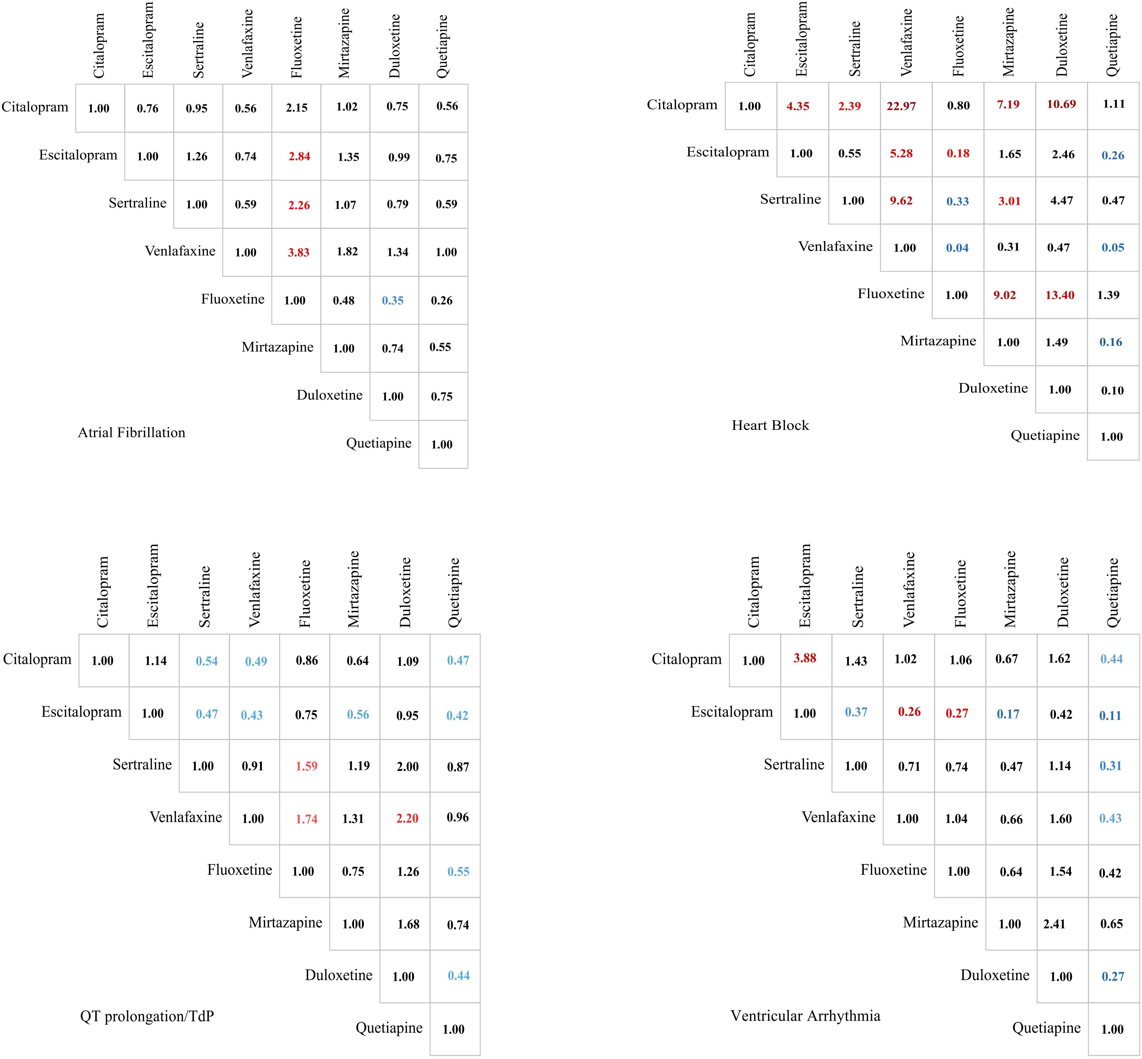 Four heatmap charts comparing the risk ratios of different antidepressants on cardiac conditions: atrial fibrillation, heart block, QT prolongation/TdP, and ventricular arrhythmia. Each chart lists antidepressants on both axes. Higher risk ratios are highlighted in red, and lower ones in blue. Specific cells show risk values for each drug pair, with notable values such as venlafaxine for atrial fibrillation (3.83), and citalopram for heart block (22.97).