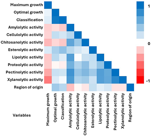 Correlation matrix heatmap displaying relationships between various biological activities and characteristics such as maximum growth, optimal growth, classification, and enzymatic activities. The color gradient ranges from blue (positive correlation) through white (no correlation) to red (negative correlation). Vertical and horizontal labels denote specific activities and characteristics, with color indicating the strength and direction of each correlation.