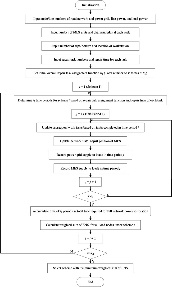 Flowchart depicting a repair task assignment process for road networks and power grids. It begins with initialization and input of network data. The process involves determining time periods for repair schemes, updating network states, recording power supply, and calculating the weighted sum of ENS. The scheme with the minimum weighted sum of ENS is selected.
