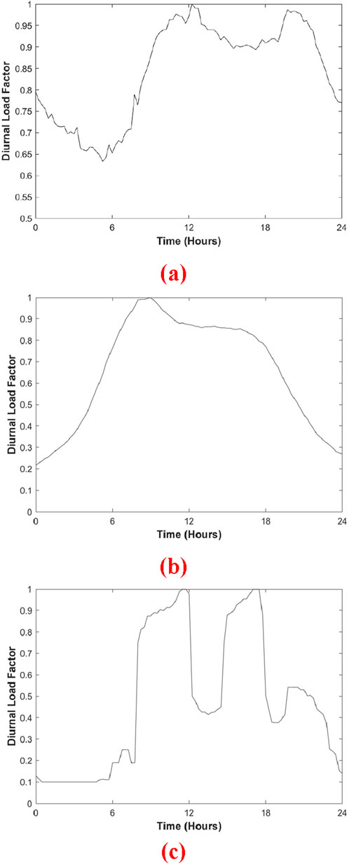 Three line graphs labeled a, b, and c illustrate diurnal load factor changes over 24 hours. Graph (a) shows a fluctuating pattern between 0.55 and 1.0. Graph (b) displays a steady rise peaking near 1.0, then gradually decreasing. Graph (c) features sharp peaks and troughs, oscillating between approximately 0.1 and 1.0. Each graph captures distinct diurnal variations.