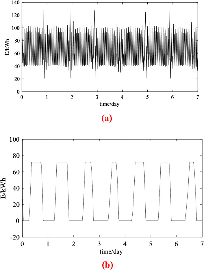 Chart (a) displays volatile energy consumption over seven days with peaks and troughs. Chart (b) illustrates a simplified, regular pattern of energy use over the same period. Both graphs measure energy in kilowatt-hours against time in days.