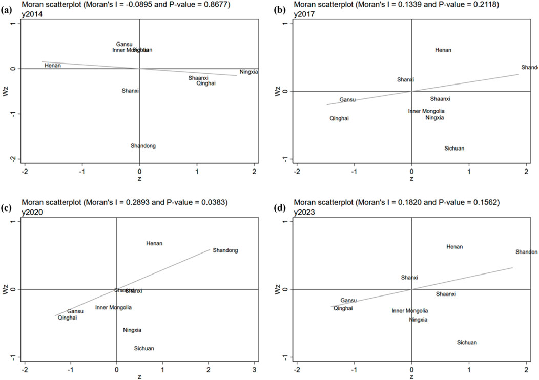 Four Moran scatterplots for the years 2014, 2017, 2020, and 2023 display spatial autocorrelation of variables over different regions. Each plot shows lines and points representing various regions like Gansu, Qinghai, and Henan, with Moran’s I values and p-values labeled. The plots illustrate differing degrees of correlation, with the most significant positive autocorrelation in 2020 and notable variations across other years.