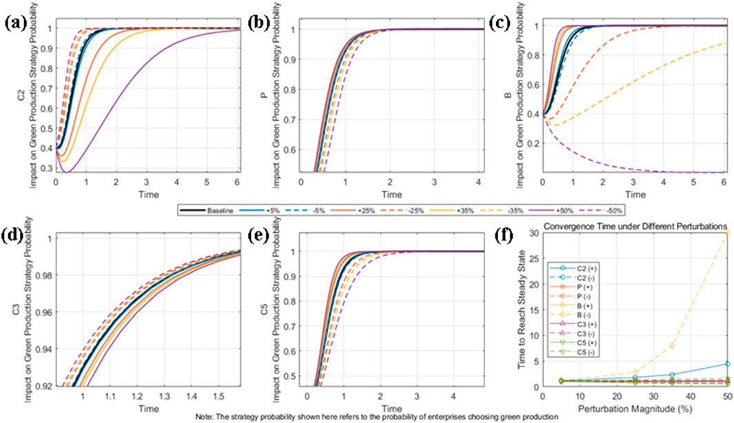 Six line graphs illustrate the impact on green production strategy probability over time under various conditions. Panels (a) to (e) show changes in probability for factors C2, P, B, C3, and C5, respectively, with different perturbations affecting convergence pace. Panel (f) presents convergence time to reach a steady state across perturbation magnitudes from -50% to +50% for each factor, highlighting varied sensitivity. Legends in each graph distinguish baseline and perturbation levels using color-coded solid and dashed lines.