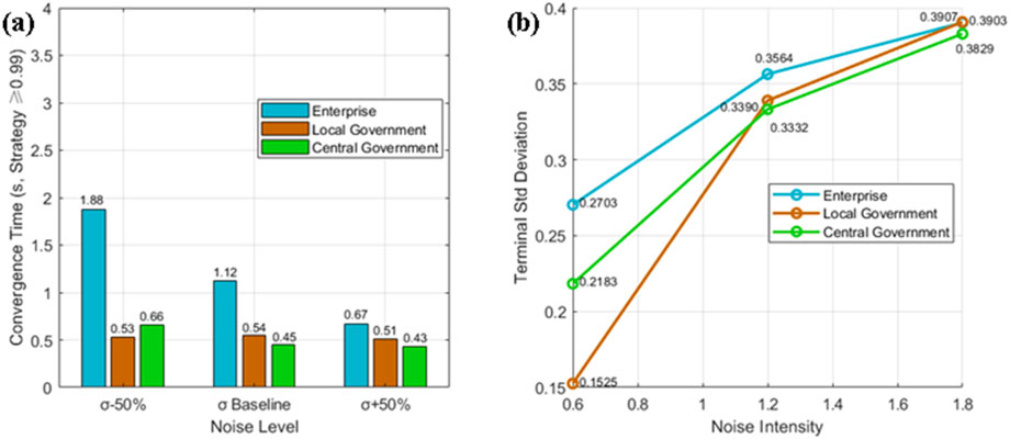 Panel (a) bar chart shows convergence time for Enterprise, Local Government, and Central Government at noise levels: σ-50%, σ Baseline, and σ+50%. Enterprise has highest times. Panel (b) line chart displays terminal standard deviation against noise intensity for the same entities. Enterprise exhibits increasing deviation with noise, similar to others.