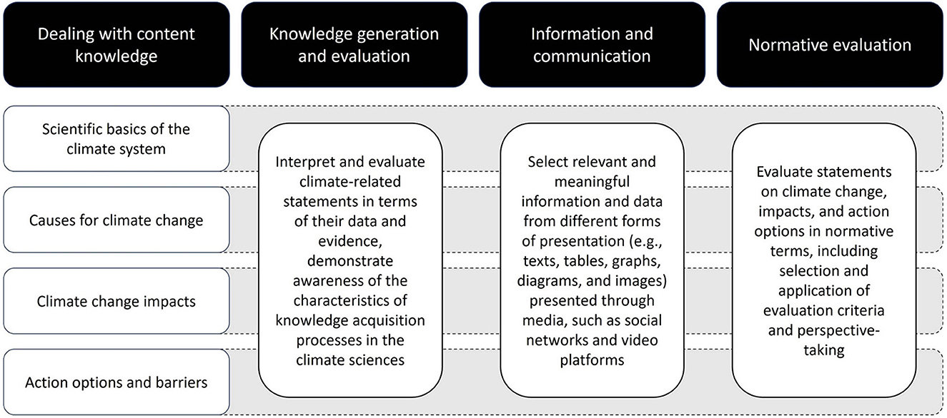 Flowchart depicting four main categories: “Dealing with content knowledge,” “Knowledge generation and evaluation,” “Information and communication,” and “Normative evaluation.” Each category elaborates on related tasks, such as understanding climate systems, evaluating data, selecting relevant information, and assessing climate change statements in normative terms.