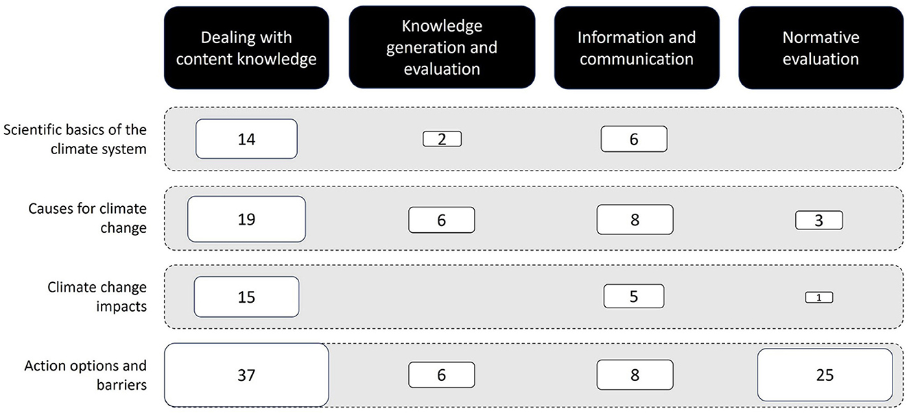 Matrix chart showing the relationship between climate knowledge areas and evaluation methods. Rows denote four topics: scientific basics, causes for climate change, impacts, and action options. Columns list methods: dealing with content knowledge, knowledge generation, information and communication, and normative evaluation. Each cell contains a number representing its association strength. For instance, “Action options and barriers” with “Dealing with content knowledge” scores 37, while “Climate change impacts” with “Normative evaluation” scores 1.