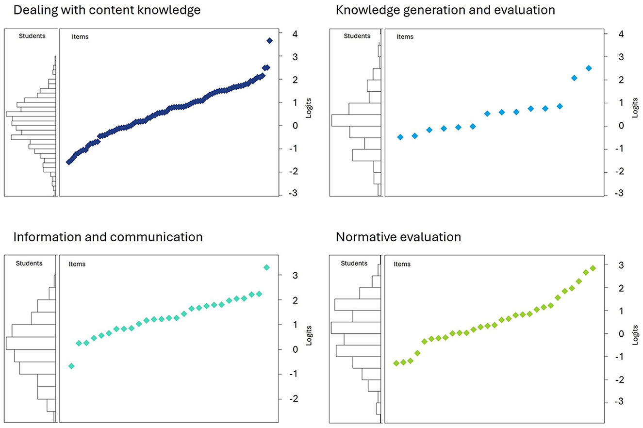 Four graphs display distribution of student abilities and item difficulties for the competence facets Dealing with Content Knowledge, Knowledge Generation and Evaluation, Information and Communication, and Normative Evaluation. Each graph shows histograms of student abilities on the left and single data points for item difficulties on the right. The logit scale ranges from negative three to four.