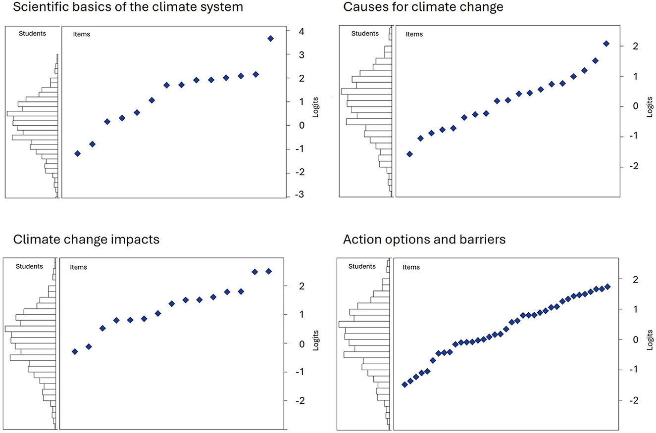 Four graphs with bar charts and scatter plots. Top left: “Scientific basics of the climate system” with increasing logit values. Top right: “Causes for climate change” with rising logit values. Bottom left: “Climate change impacts” showing an upward trend. Bottom right: “Action options and barriers” indicating a gradual increase in logits. Each graph has labeled axes for students and items.