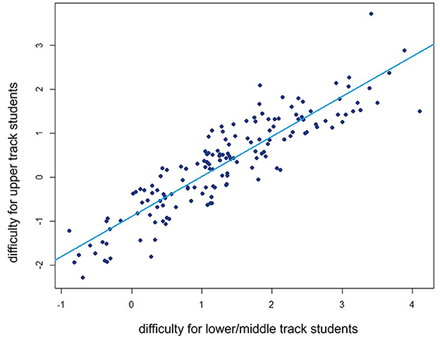 Scatter plot showing a positive correlation between difficulty levels for lower/middle track students (x-axis) and upper track students (y-axis). Data points are dispersed around a line with a positive slope.