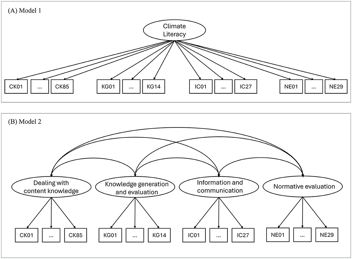 Diagram comparing two models of climate literacy. Model 1 has a single central node labeled “Climate Literacy” branching to categories: CK, KG, IC, and NE. Model 2 is organized into four interconnected categories: “Dealing with content knowledge”, “Knowledge generation and evaluation”, “Information and communication”, and “Normative evaluation”, each linking to the same sub-categories as Model 1. Both models show hierarchical structures for organizing climate literacy concepts.
