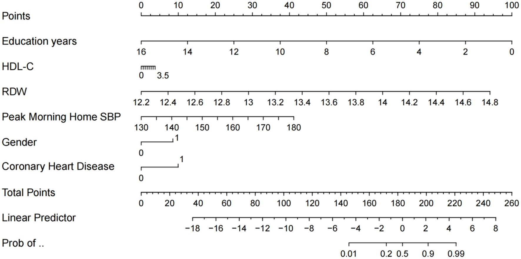 A nomogram used to predict the probability of coronary heart disease. It includes scales for points, education years, HDL-C levels, RDW, peak morning home systolic blood pressure, gender, coronary heart disease presence, total points, linear predictor, and probability of disease. The probability scale ranges from 0.01 to 0.99.