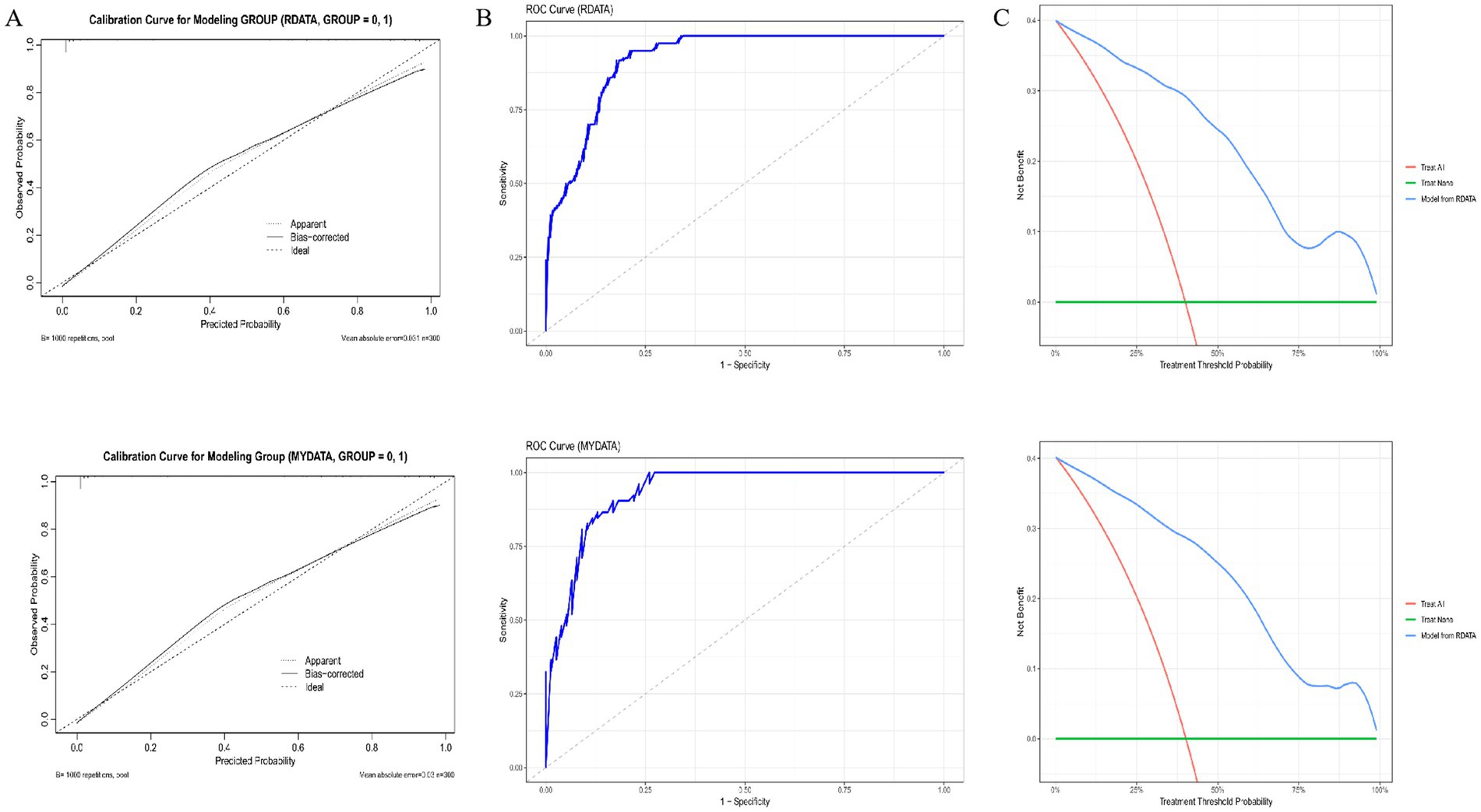 Three panels display different performance metrics. Panel A: Calibration curves showing predicted versus observed probability for two datasets, with apparent, bias-corrected, and ideal lines. Panel B: ROC curves for two datasets illustrating model sensitivity versus specificity. Panel C: Decision curves indicating net benefit versus treatment threshold probability for three treatments across two datasets.