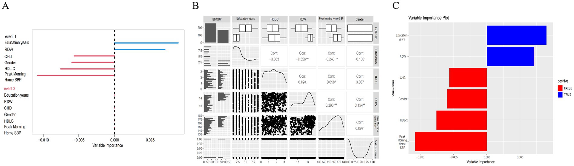 Panel A shows a horizontal bar chart of variable importance with values for events 1 and 2, using blue and red bars. Panel B contains a matrix of plots, including box plots, scatter plots, and correlation values for variables like education years, HDL-C, RDW, and gender. Panel C displays a variable importance plot with red and blue bars indicating positive and negative variables.