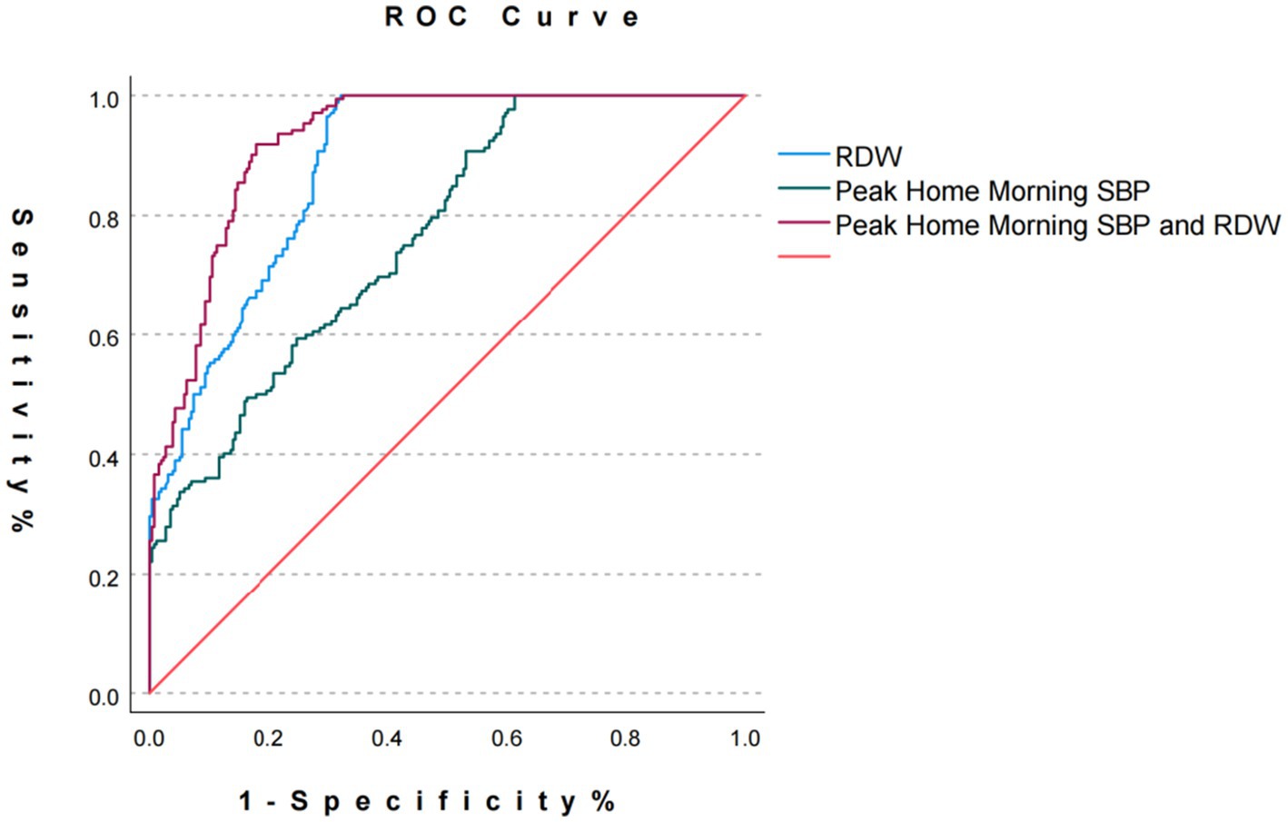 Receiver Operating Characteristic (ROC) curve comparing RDW, Peak Home Morning SBP, and both combined. The y-axis shows sensitivity percentage, and the x-axis shows one minus specificity percentage. The Peak Home Morning SBP and RDW combined curve (purple) is closest to the ideal top-left corner, followed by Peak Home Morning SBP (green) and RDW (blue).