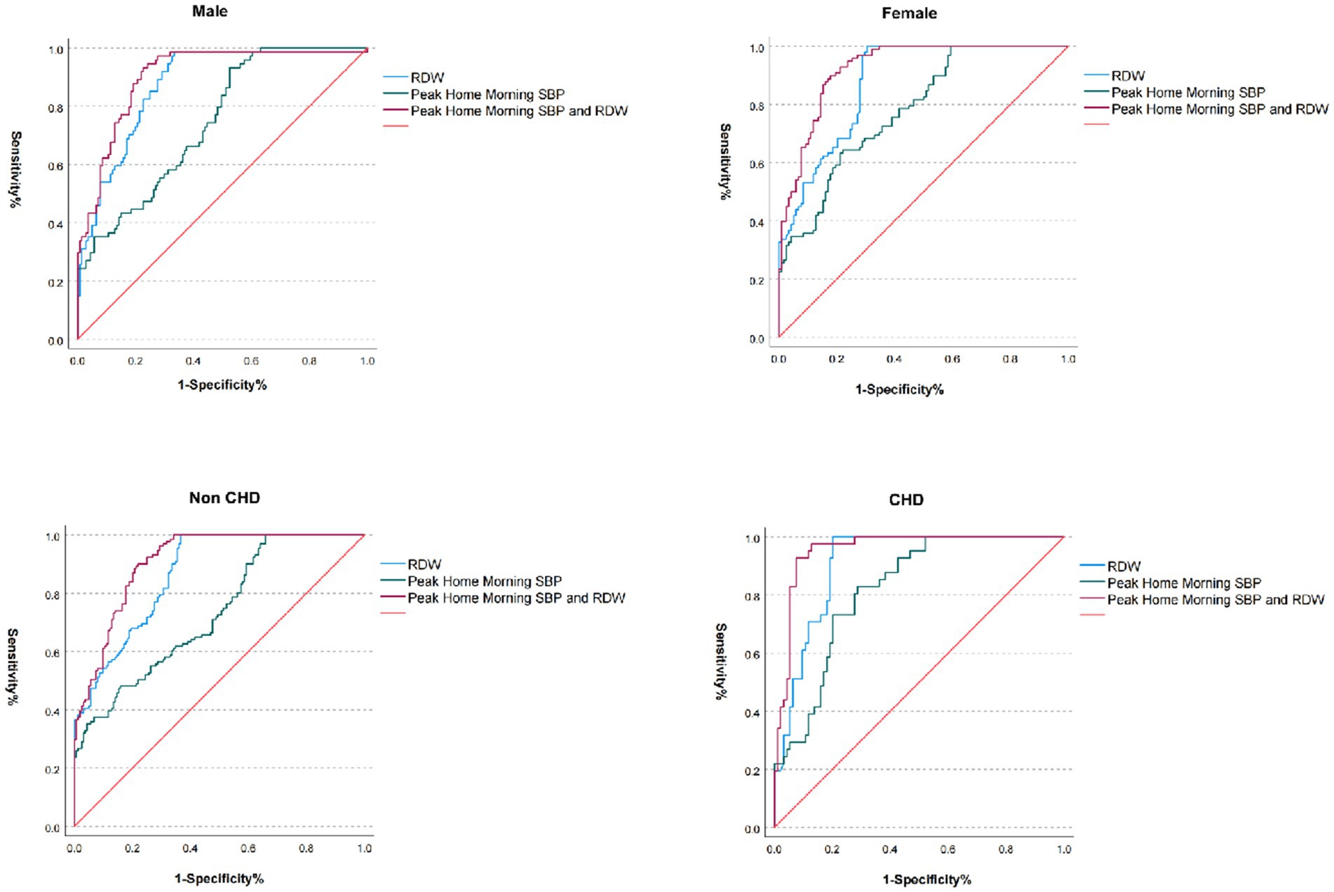 Four ROC curve graphs compare the diagnostic performance of RDW, Peak Home Morning SBP, and their combination. Top left shows data for males, top right for females, bottom left for non-CHD individuals, and bottom right for CHD individuals. Each graph includes a red diagonal line representing the baseline, with curves indicating sensitivity versus 1-specificity for each variable.