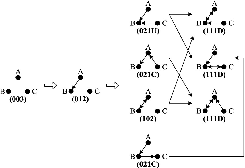 Diagram illustrating transformations of molecular structures labeled with combinations like (003), (012), and (021C). Arrows indicate movement and changes between different positions of atoms A, B, and C in each configuration.