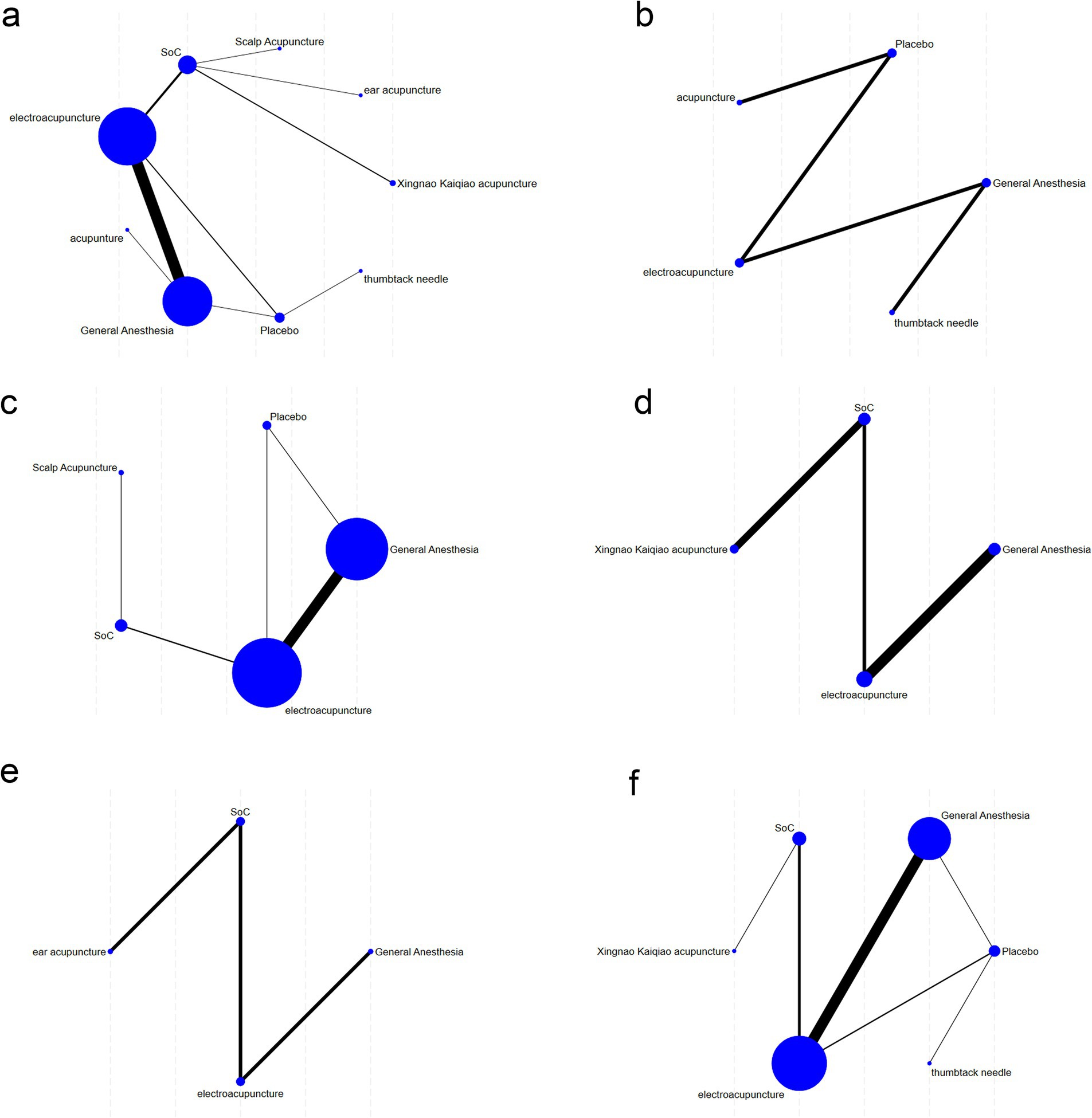 Network graphs illustrating various acupuncture and anesthesia treatments. Each subfigure (a-f) shows nodes connected by lines, representing different treatments like general anesthesia, electroacupuncture, and placebo, with varying node sizes and line thicknesses indicating different study measures.