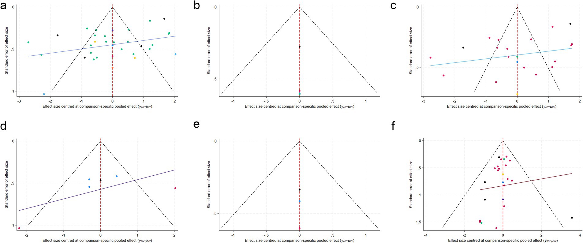 Six scatter plots labeled a to f, showing funnel plots for effect size estimates against standard error. Each plot contains a vertical dashed red line and a diagonal dashed funnel, indicating the pooled effect area. Various colored data points are distributed within each plot, with plots a, c, d, and f showing a positive trend line. Plots b and e illustrate more symmetric data distribution without a trend line.