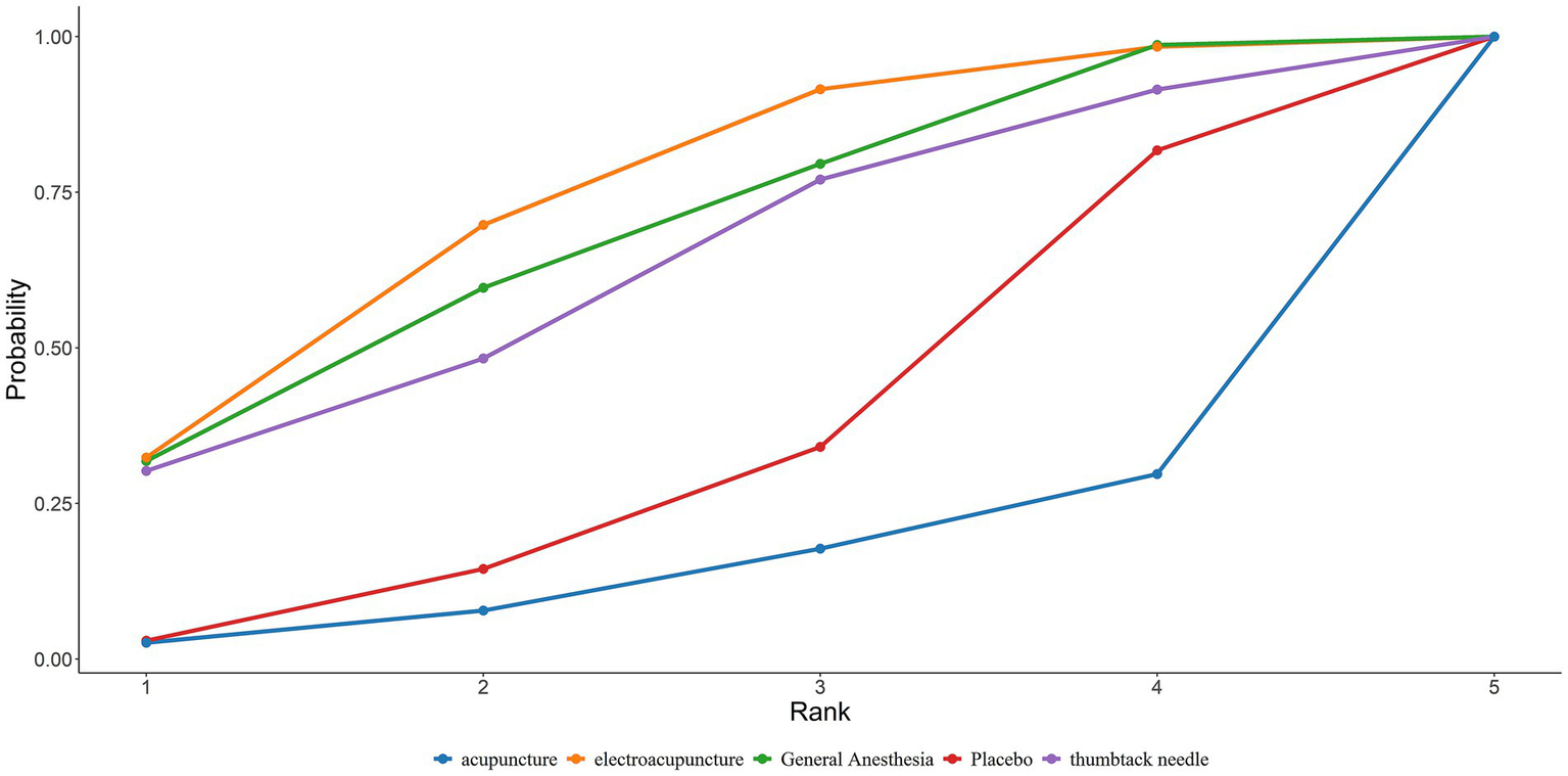 Line graph showing the probability of different treatments ranked from one to five. Electroacupuncture (orange) and General Anesthesia (green) have the highest probabilities, while Acupuncture (blue) and Placebo (red) are lower. Thumbtack needle (purple) is in the middle. Probability increases with rank.