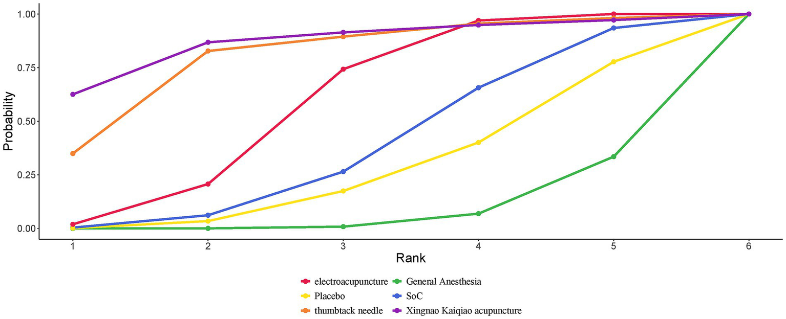 Line graph showing probabilities for different treatments ranked from one to six. Treatments: electroacupuncture (red), general anesthesia (green), placebo (yellow), standard of care (blue), thumbtack needle (orange), Xingnao Kaiqiao acupuncture (purple). Probability values increase or stabilize across ranks.