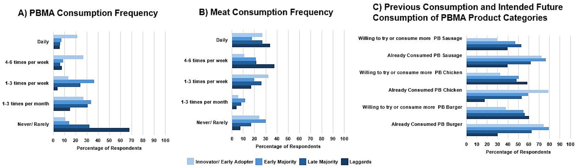 Three bar charts present data on consumer behaviour. Chart A displays the frequency of PBMA consumption, showing a majority consume rarely or never. Chart B indicates meat consumption frequencies, with regular intake noted. Chart C illustrates previous and intended future PBMA consumption categories, highlighting willingness to try or continue with PB sausage, chicken, and burger products. Bars categorise respondents into Roger's adopter subgroups (Innovators/Early Adopters, Early Majority, Late Majority, and Laggards).