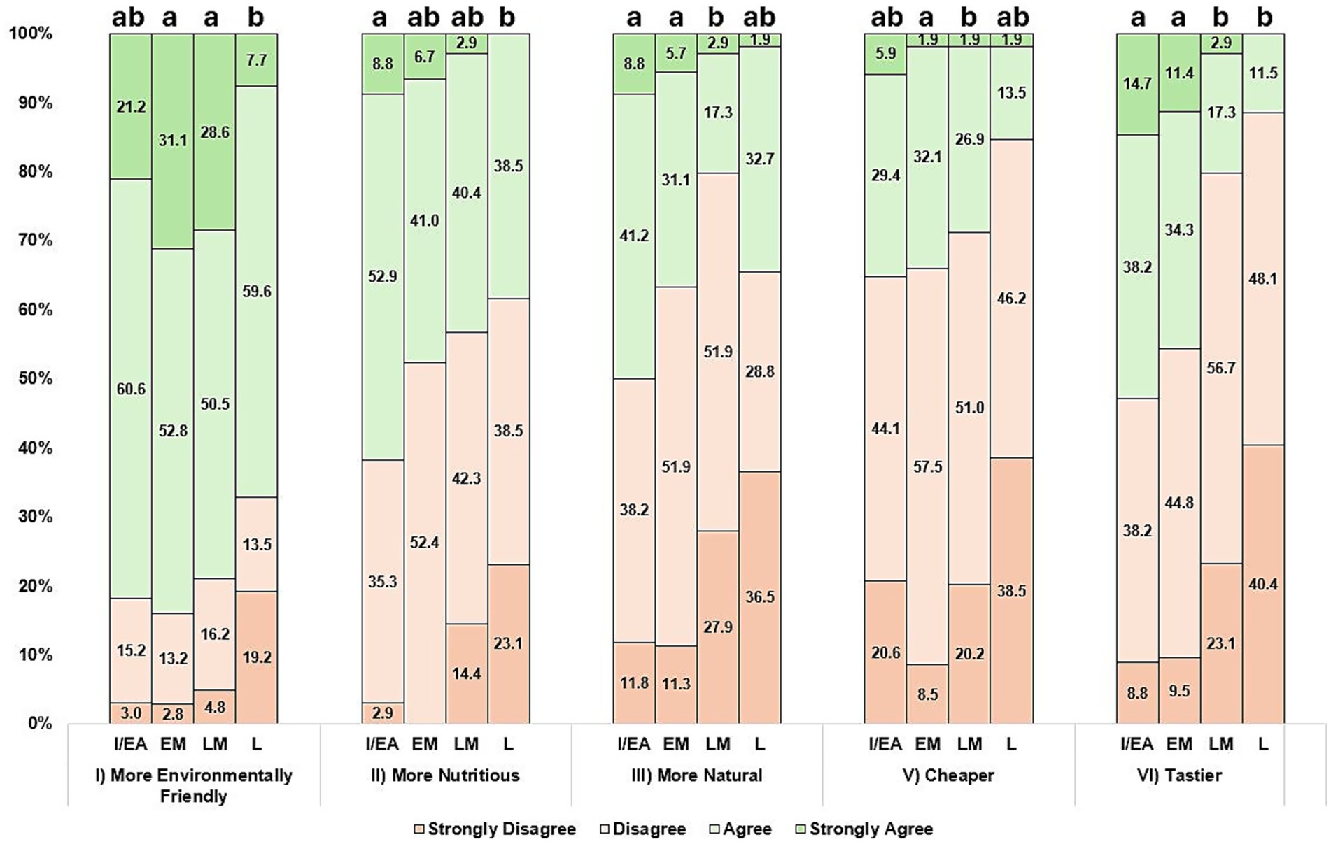 Stacked bar chart comparing perceptions of PB burger attributes: More Environmentally Friendly, More Nutritious, More Natural, Cheaper, and Tastier across Roger's adopter subgroups (Innovators/Early Adopters, Early Majority, Late Majority, and Laggards). Bars are divided into Strongly Disagree, Disagree, Agree, and Strongly Agree, with percentages displayed.