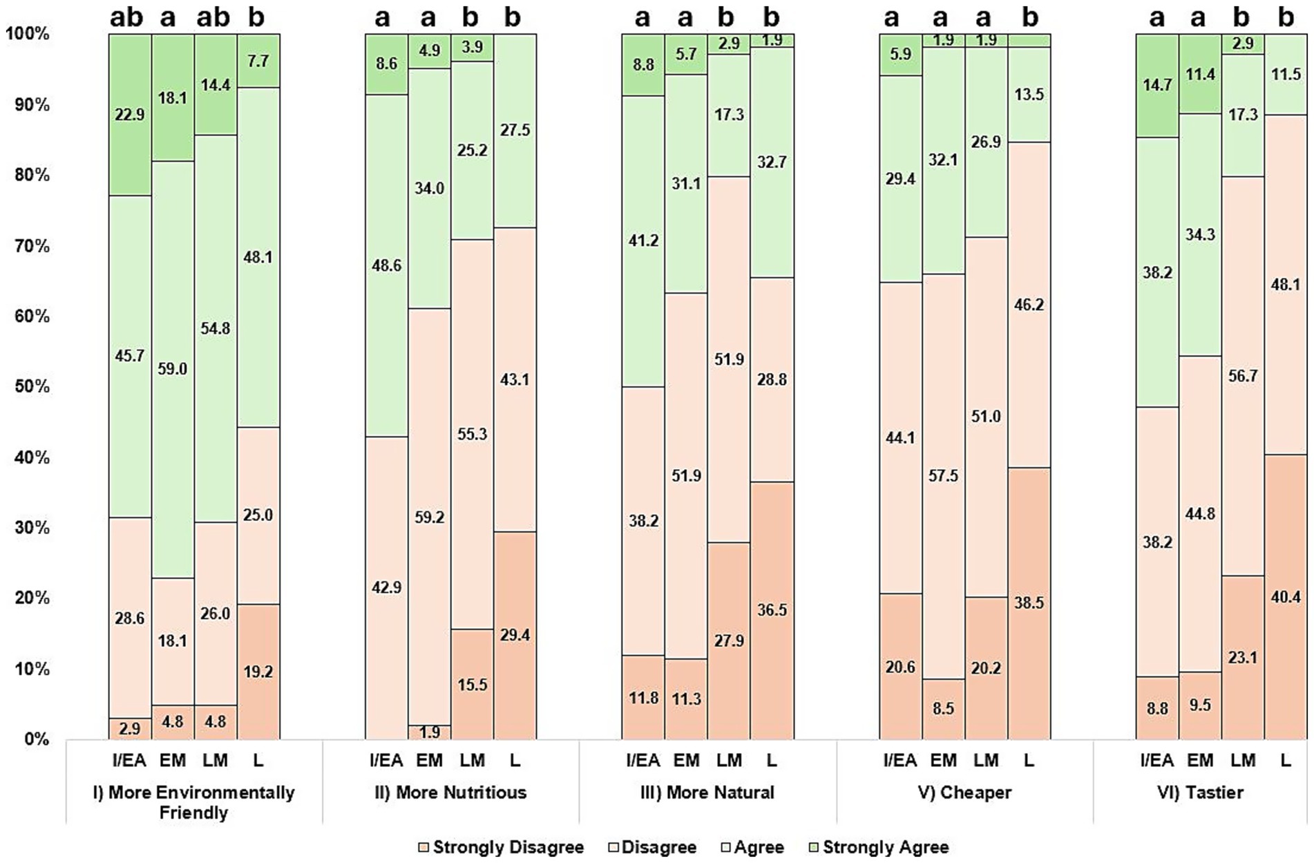 Stacked bar chart comparing perceptions of PB chicken attributes: More Environmentally Friendly, More Nutritious, More Natural, Cheaper, and Tastier across Roger's adopter subgroups (Innovators/Early Adopters, Early Majority, Late Majority, and Laggards). Bars are divided into Strongly Disagree, Disagree, Agree, and Strongly Agree, with percentages displayed.