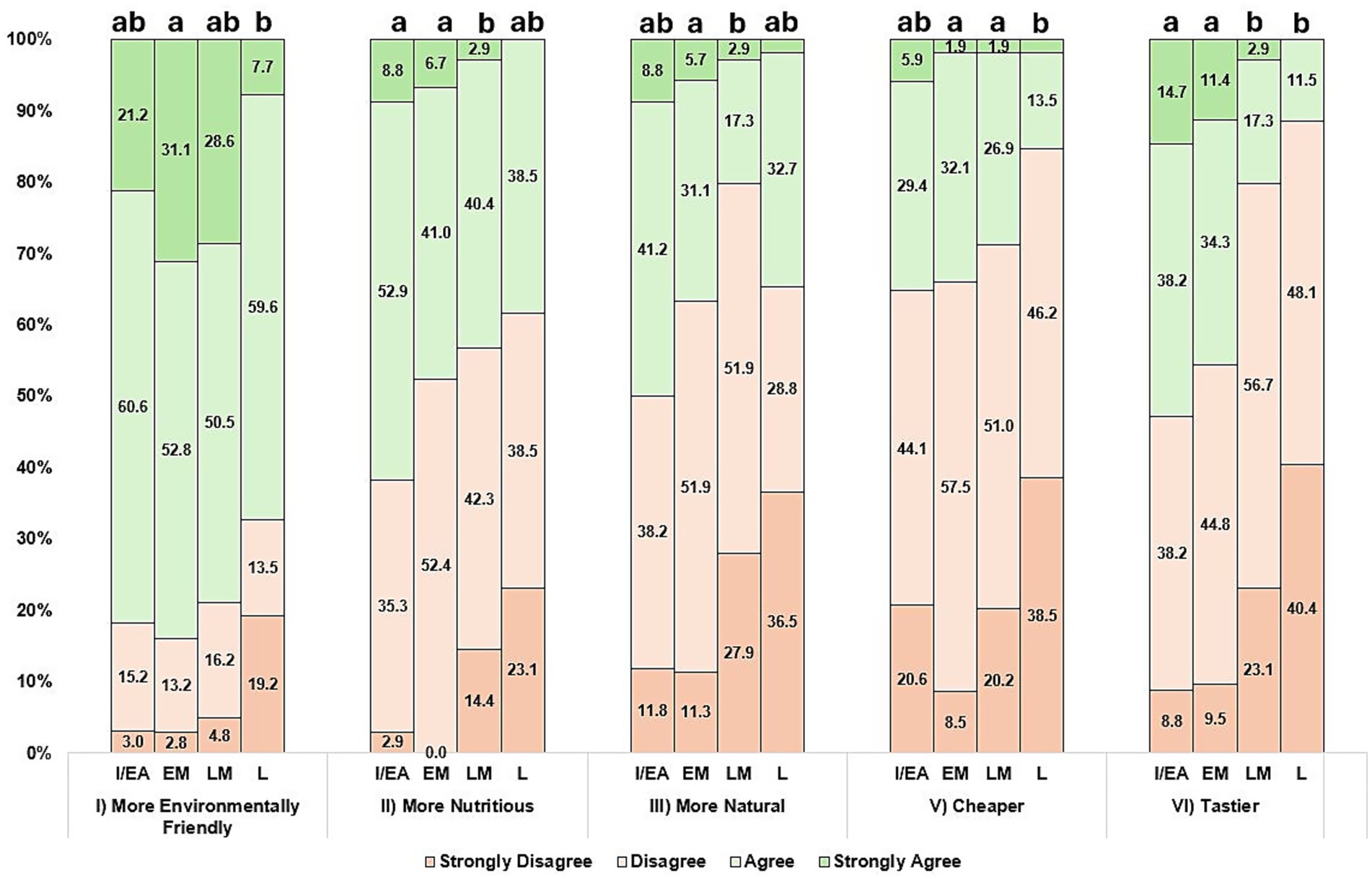 Stacked bar chart comparing perceptions of PB sausage attributes: More Environmentally Friendly, More Nutritious, More Natural, Cheaper, and Tastier across Roger's adopter subgroups Innovators/Early Adopters, Early Majority, Late Majority, and Laggards). Bars are divided into Strongly Disagree, Disagree, Agree, and Strongly Agree, with percentages displayed.