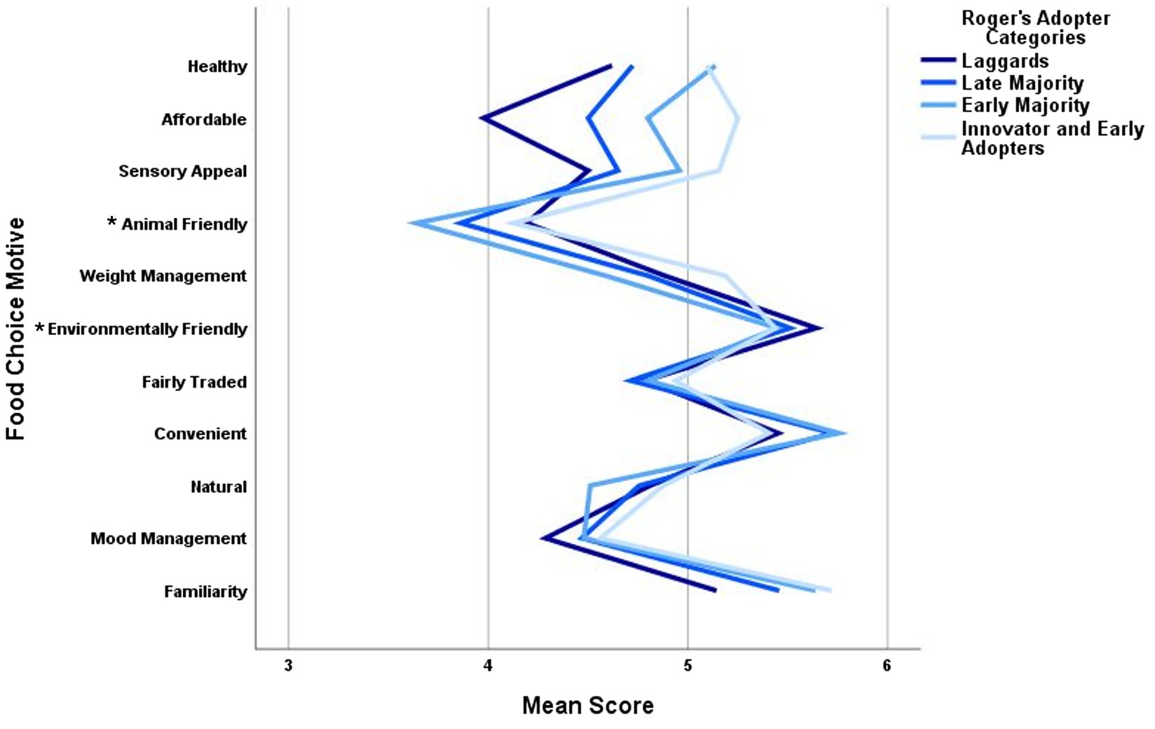 Line graph showing the mean rating of food choice motives across Roger's adopter subgroups (Innovators/Early Adopters, Early Majority, Late Majority, and Laggards). Food choice motives include: healthy, affordable, sensory appeal, animal friendly, weight management, environmentally friendly, fairly traded, convenient, natural, mood management, and familiarity. Different shades of blue represent each adopter category.