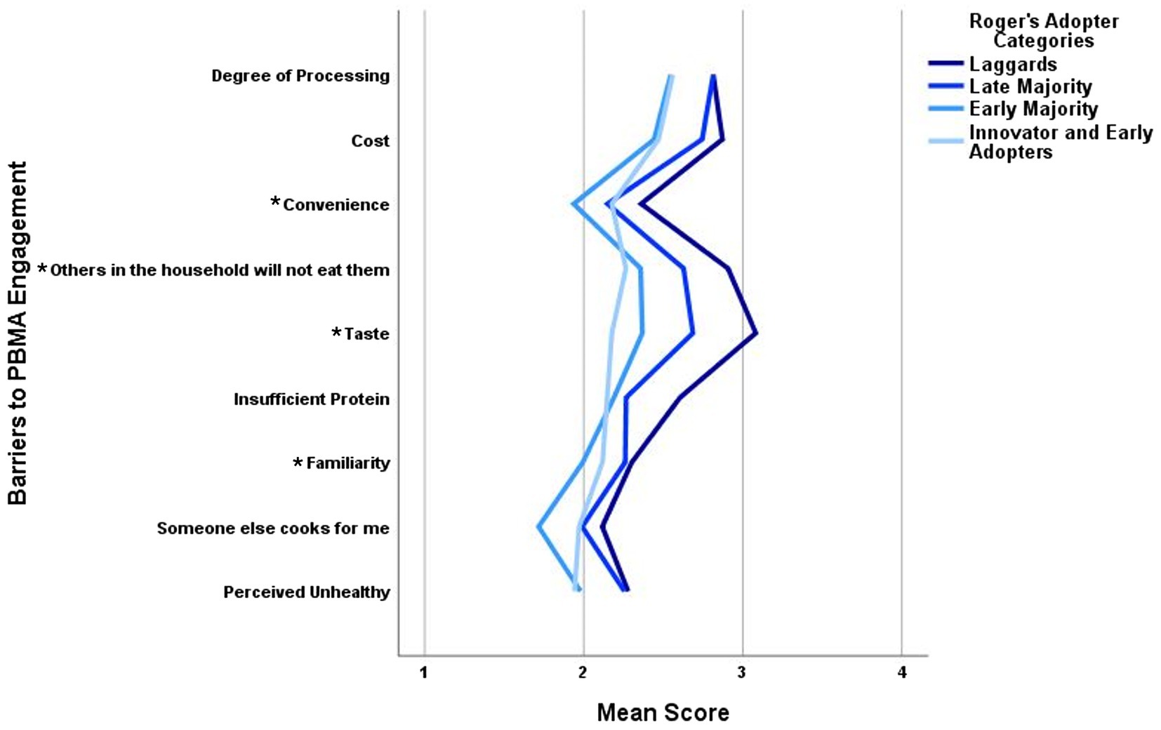 Line graph showing the mean rating of barriers to PBMA consumption across Roger's adopter subgroups (Innovators/Early Adopters, Early Majority, Late Majority, and Laggards). Barriers included: degree of processing, cost, convenience, others in the household will not eat them, taste, insufficient protein, familiarity, someone else cooks for me and perceived unhealthy. Mean scores ranged from 1-4 (strongly disagree to strongly agree). Different shades of blue represent each adopter subgroup and demonstrated varying levels of concern.
