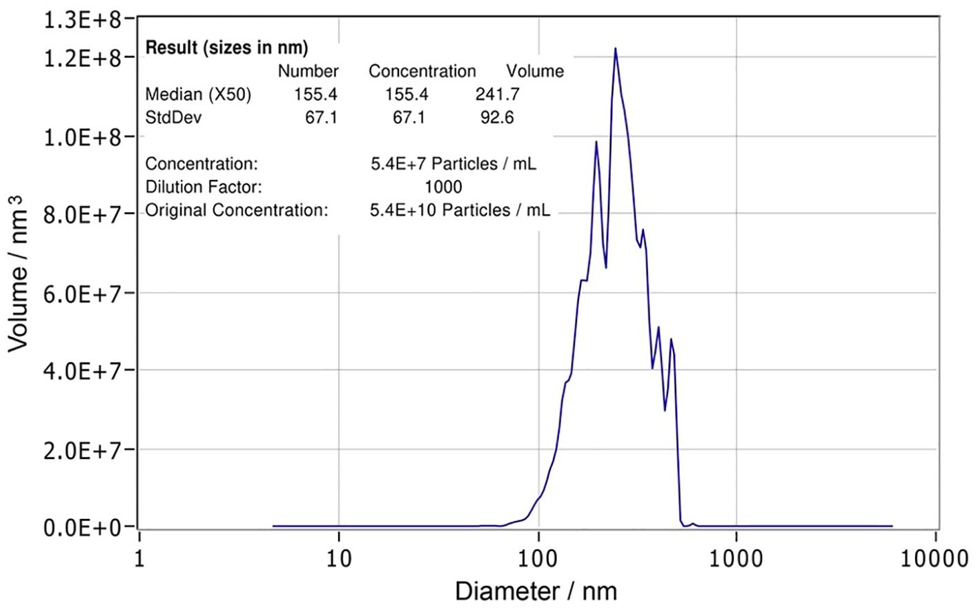 Graph showing particle volume versus diameter in nanometers on a logarithmic scale, with a peak around 100 nm. Results include median diameter of 155.4 nm, standard deviation of 67.1, and concentration of 5.4 x 10^7 particles per milliliter. Dilution factor is 1000, resulting in an original concentration of 5.4 x 10^10 particles per milliliter.