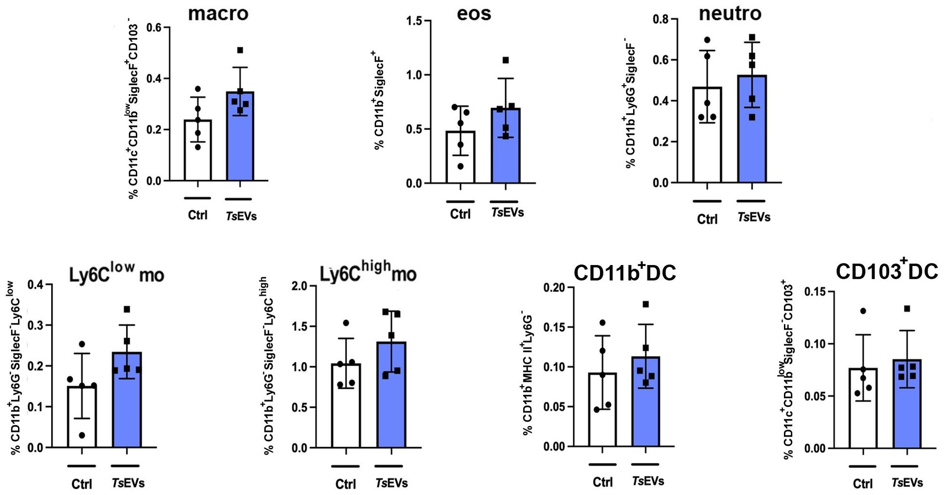 Bar graphs showing immune cell types labeled as macro, eos, neutro, Ly6C low mo, Ly6C high mo, CD11b+ DC, and CD103+ DC. Each graph compares data between control (Ctrl) and TsEVs groups, with TsEVs bars colored blue. Error bars indicate variability.