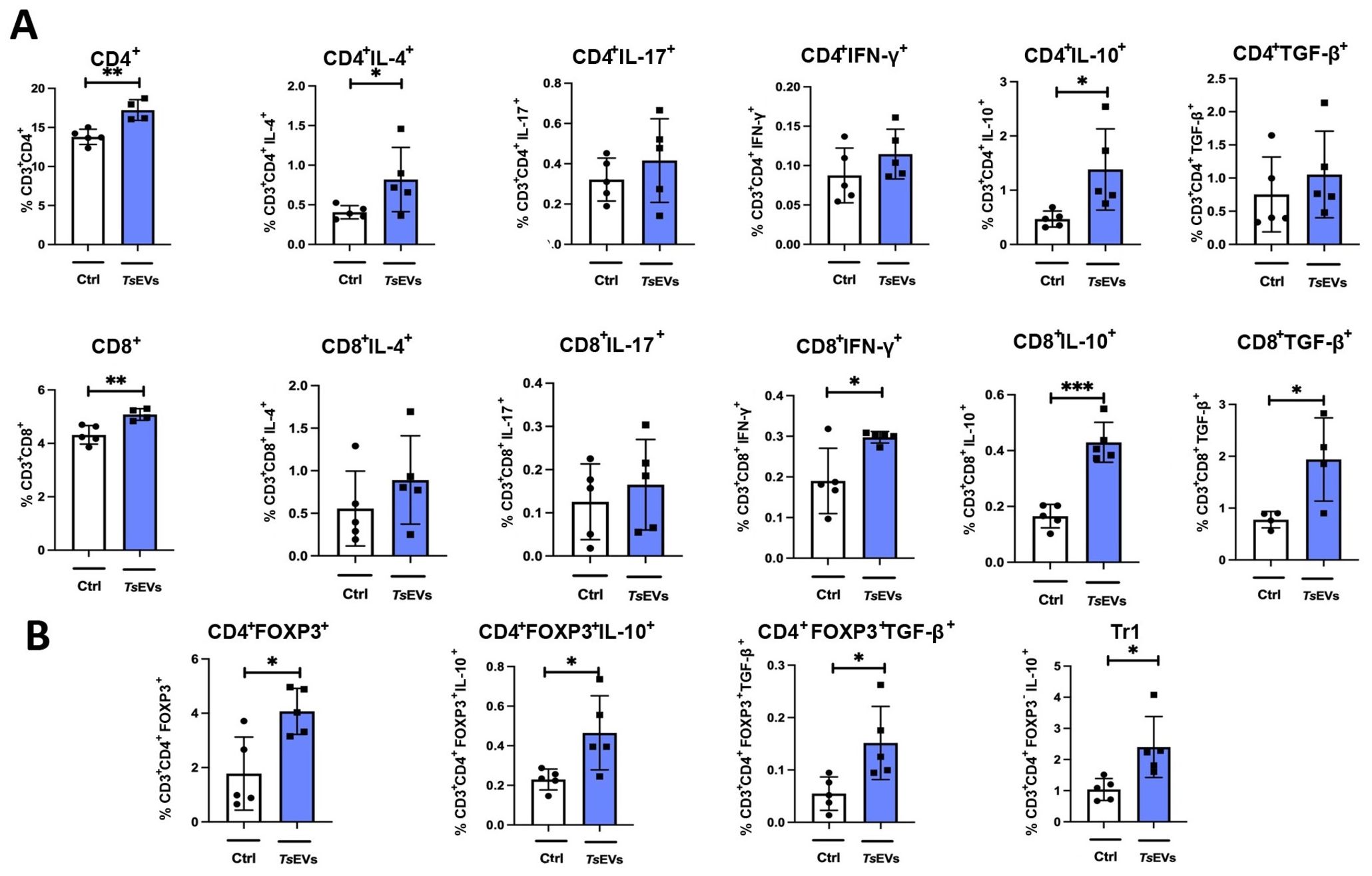 Bar graphs showing immune cell populations in two groups: Ctrl (control) and TSEVs (trophoblastic extracellular vesicles). Panel A displays graphs for CD4 and CD8 cells with markers IL-4, IL-17, IFN-γ, IL-10, and TGF-β. Panel B shows graphs for CD4 FOXP3 cells and TR1 cells with IL-10 and TGF-β markers. Significant differences are indicated with asterisks, demonstrating higher levels in the TSEVs group compared to Ctrl.
