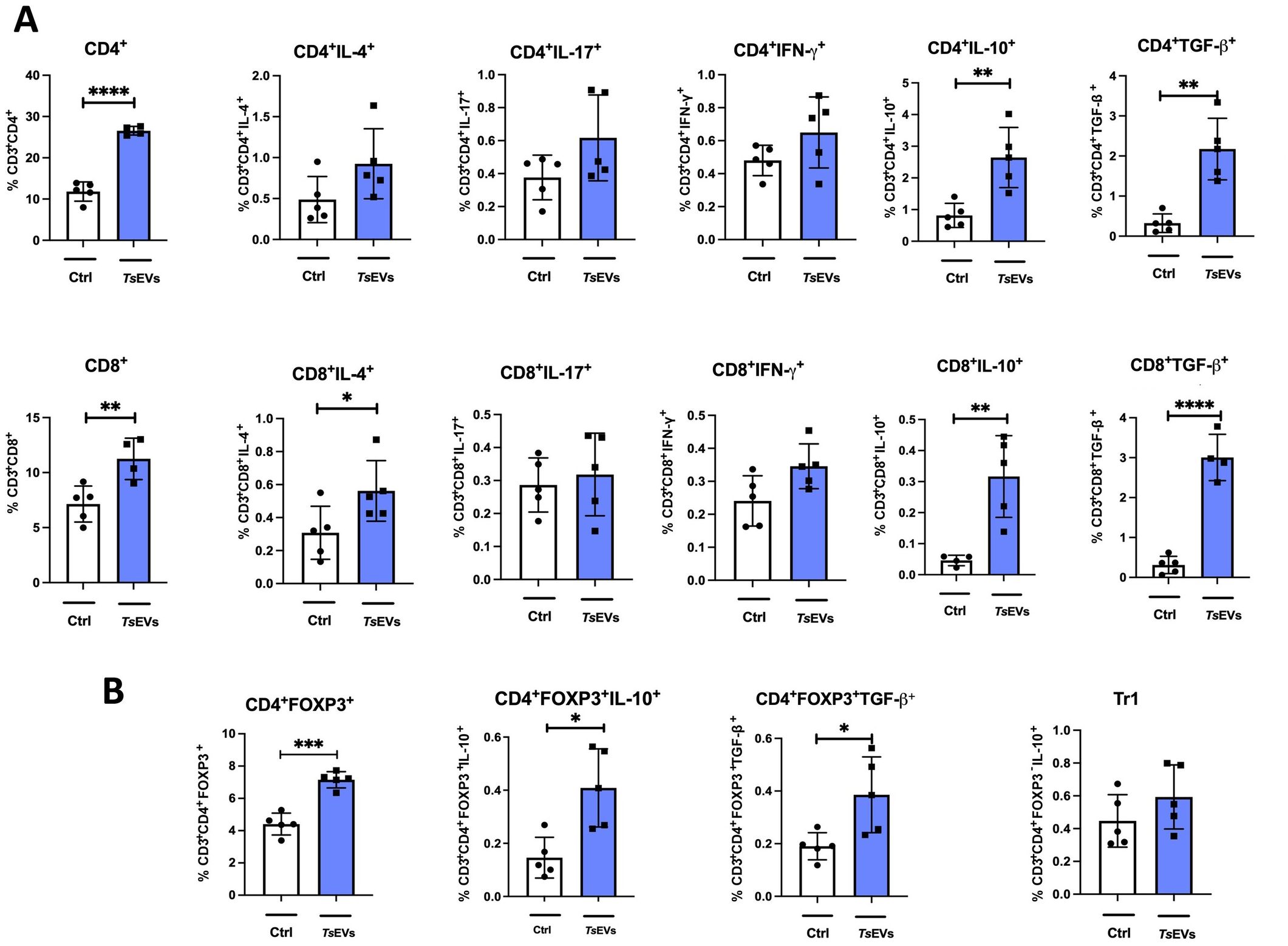 Bar charts comparing the percentages of various immune cell markers between control (Ctrl) and TsEVs groups. Section A shows CD4⁺ and CD8⁺ cell data, indicating statistically significant differences marked by asterisks in CD4⁺, CD8⁺, and their subtypes. Section B displays CD4⁺FOXP3⁺ and Tr1 cell differences, with significance marked in several subtypes. Blue bars represent TsEVs, and error bars indicate variability.