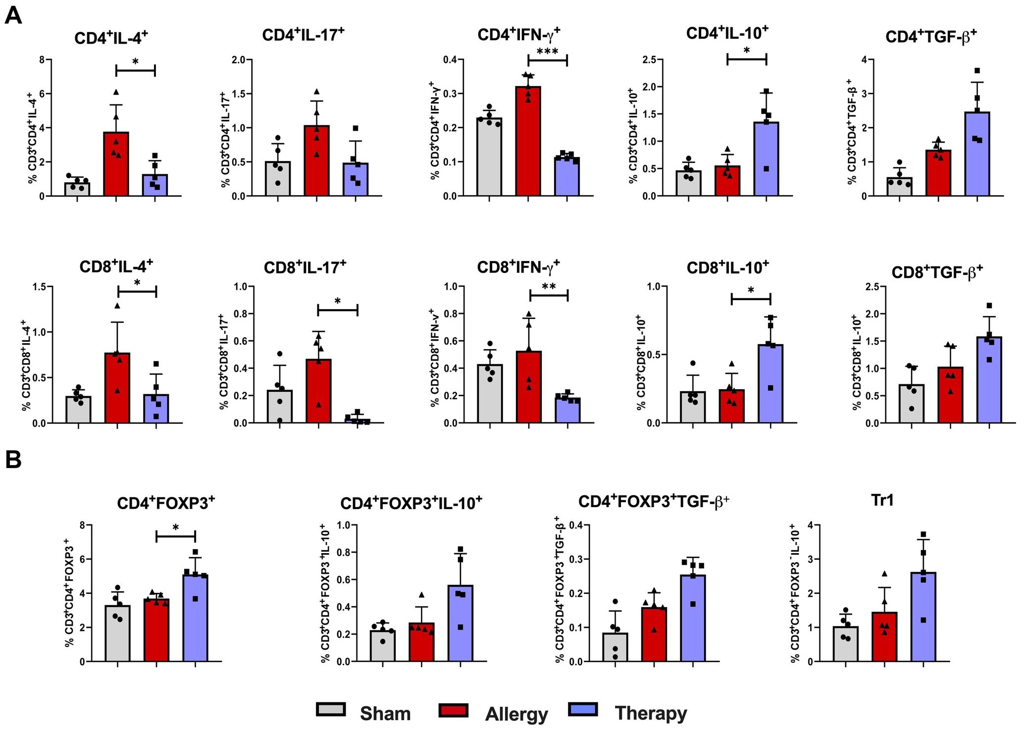 A series of bar graphs depicting the percentage of immune cell populations expressing specific markers in three groups: Sham (gray), Allergy (red), and Therapy (blue). Figures labeled A display data for CD4 and CD8 T cells with markers IL-4, IL-17, IFN-γ, IL-10, and TGF-β. Panel B shows CD4+FOXP3+ cells and subtypes. Statistical significance is indicated with asterisks. Error bars represent standard deviation.