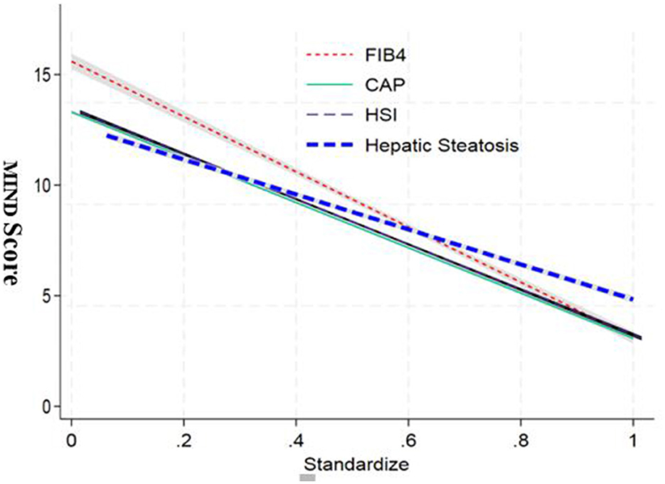 Line graph showing the MIND Score versus the standardized value, with four lines for FIB4 (dotted red), CAP (solid green), HSI (dashed gray), and Hepatic Steatosis (bold dashed blue). All lines display a negative trend.