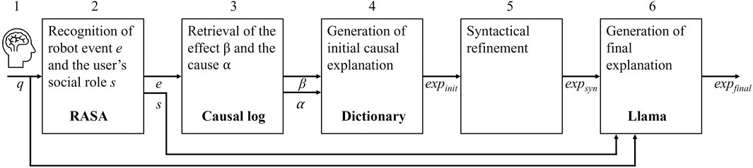 Flowchart depicting six stages of generating a final explanation. Stage 1: Input event and social role recognition by RASA. Stage 2: Retrieves effect and cause. Stage 3: Generates initial causal explanation using a dictionary. Stage 4: Refines syntax. Stage 5: Produces final explanation with Llama. Arrows indicate process flow and interconnections between stages.