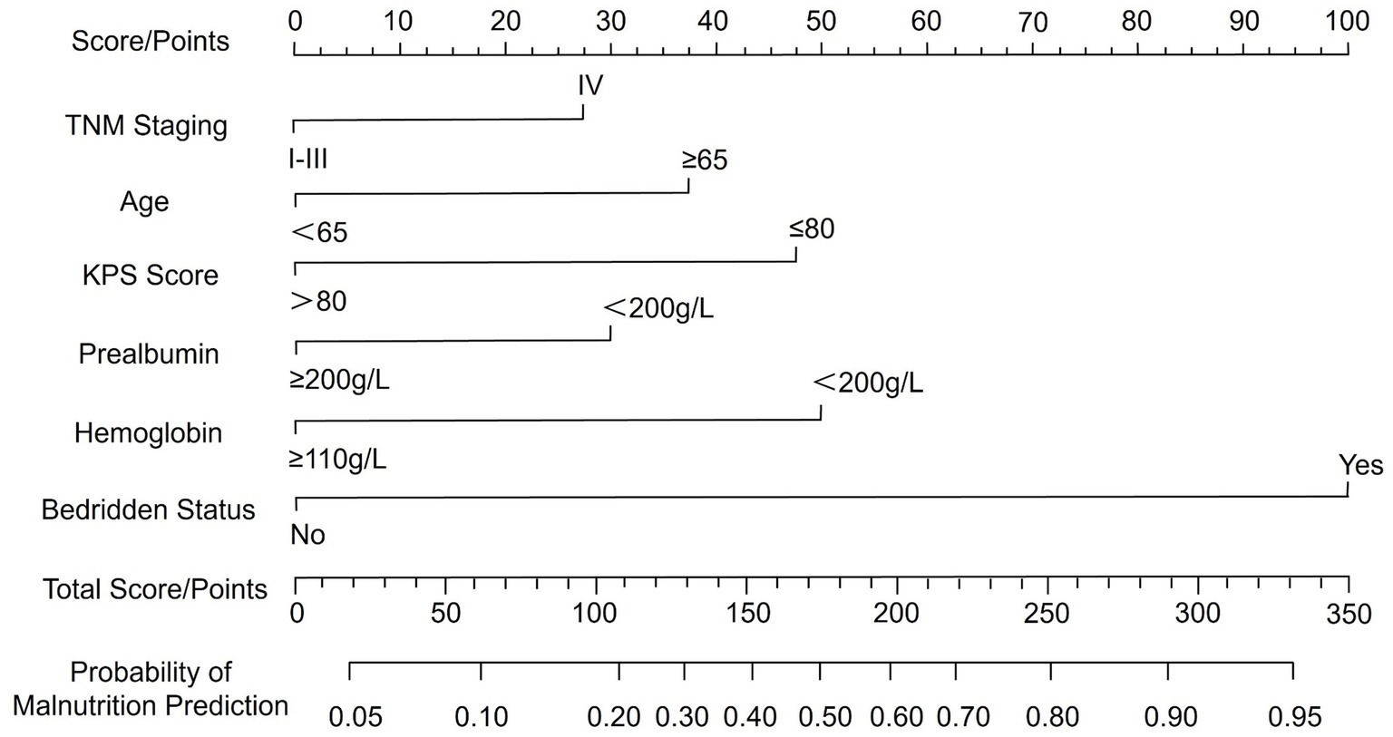 Chart displaying a scoring system with criteria: TNM Staging I-III scored 0-10, IV scored 20-30; Age <65 scored 0-15, ≥65 scored 20; KPS Score >80 and Prealbumin ≥200g/L scored 0-20, ≤80 and <200g/L scored 30-40; Hemoglobin ≥110g/L scored 0-20; Bedridden Status No scored 0, Yes scored 40. Total score predicts malnutrition probability from 0.05 to 0.95 across 0 to 350 points.