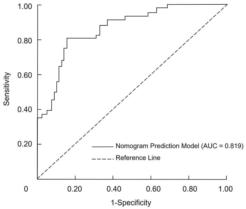 Receiver Operating Characteristic (ROC) curve for a Nomogram Prediction Model with sensitivity on the y-axis and 1-specificity on the x-axis. The model's curve, outperforming the dashed reference line, shows an Area Under the Curve (AUC) of 0.819, indicating good predictive accuracy.