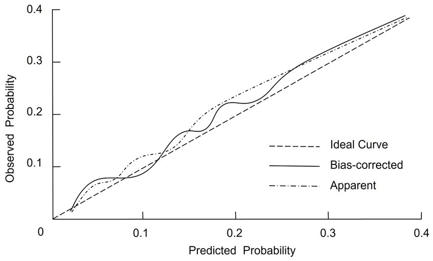Calibration plot showing observed versus predicted probabilities ranging from 0 to 0.4. Three curves are displayed: the ideal curve (dashed line), bias-corrected (solid line), and apparent (dotted line). The ideal curve aligns with the diagonal, while the other curves show variability around it.