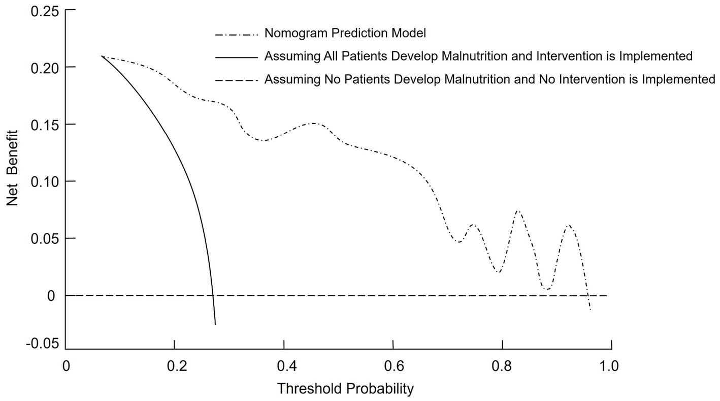 Decision curve analysis graph showing net benefit versus threshold probability. Three lines are depicted: a dotted line for the Nomogram Prediction Model, a solid line assuming all patients develop malnutrition, and a dashed line assuming no patients develop malnutrition. The graph illustrates varying benefits depending on the model and assumptions.