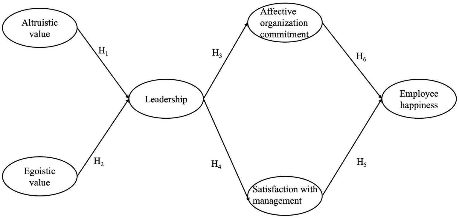 Conceptual model illustrating relationships between variables: Altruistic and Egoistic values (H1, H2) influence Leadership, which affects Affective organization commitment (H3) and Satisfaction with management (H4). Both impact Employee happiness (H5, H6). Arrows indicate causal links.