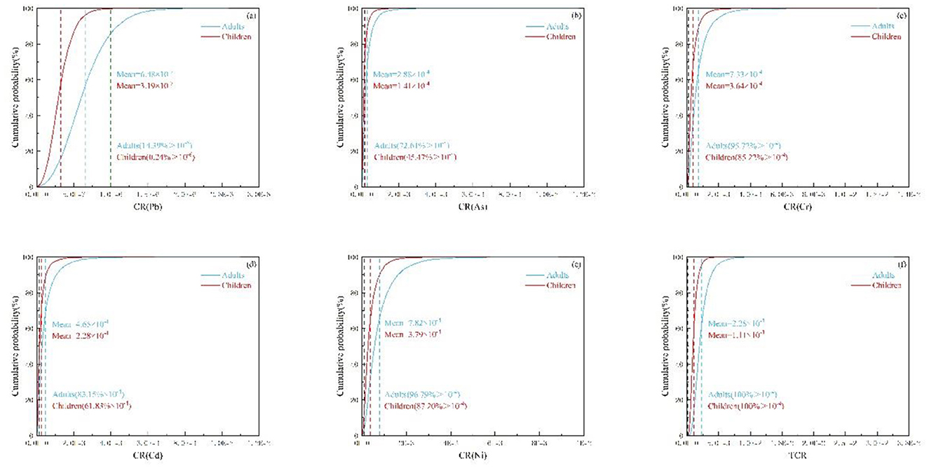 Nine graphs display cumulative probability curves for health risk indices (HQ) of different metals: Pb, Hg, As, Cr, Cd, Cu, Ni, Zn, and total hazard quotient (THQ) for adults and children. Adults are shown in blue and children in red. Each graph includes mean values for both groups, and some indicate the percentage exceeding a value of 1.0.