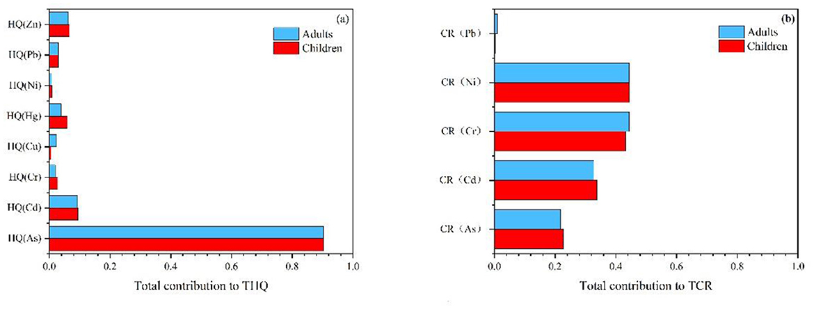 Six cumulative probability plots compare adults and children for different contaminants: (a) Lead (Pb), (b) Arsenic (As), (c) Chromium (Cr), (d) Cadmium (Cd), (e) Nickel (Ni), and (f) Total carcinogenic risk (TCR). Each plot shows probability curves for adults and children, with marked means and specific probability values indicated on the graphs. Adults are shown with blue lines, children with red.